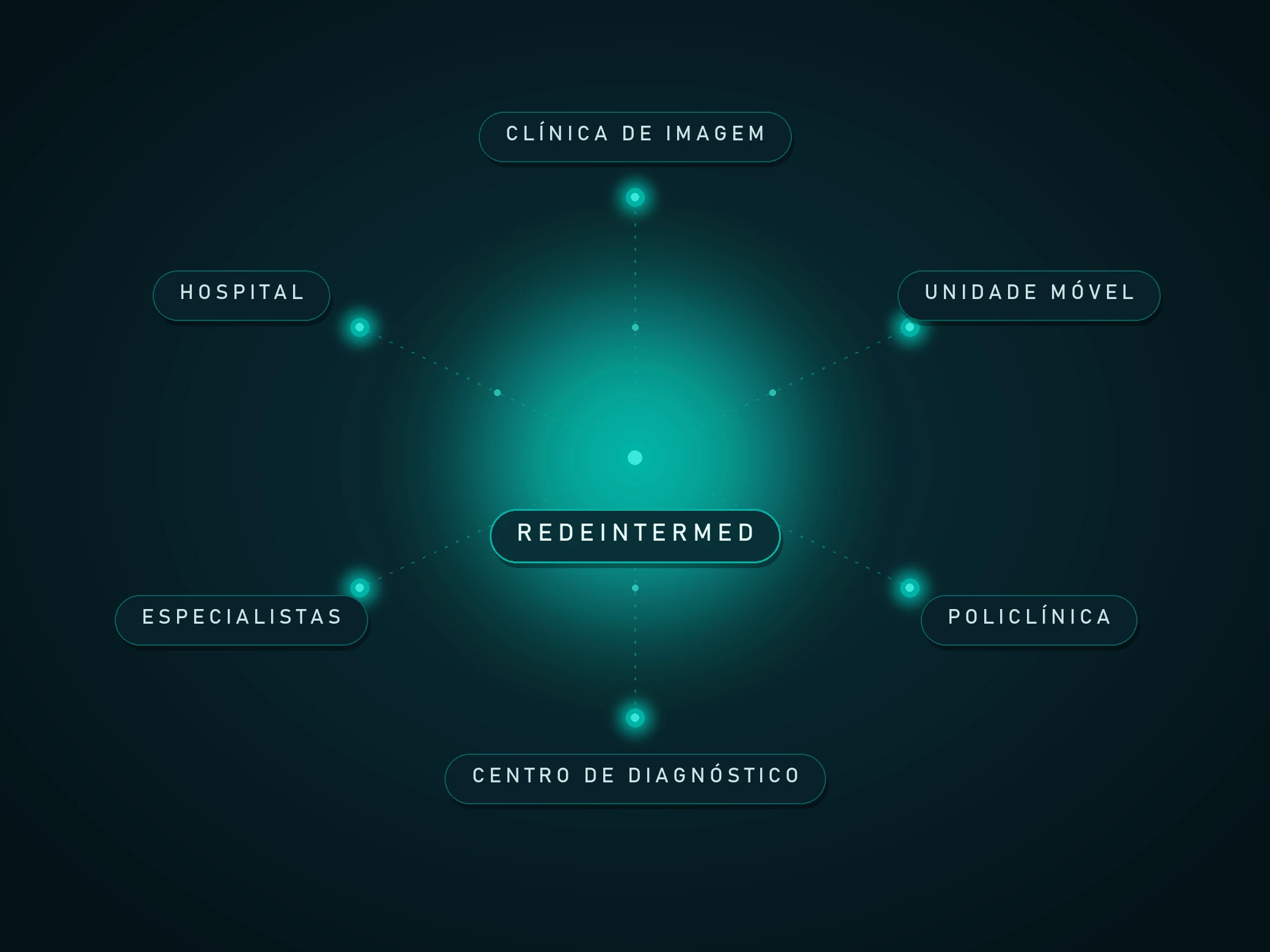 Diagrama da rede RedeIntermed conectando hospitais, clínicas de imagem, policlínicas, centros de diagnóstico e especialistas